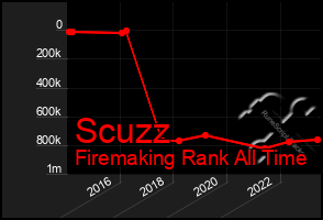 Total Graph of Scuzz