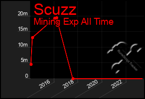 Total Graph of Scuzz