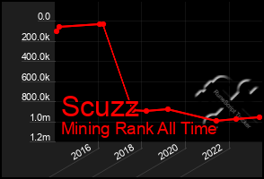 Total Graph of Scuzz