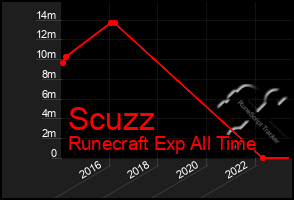 Total Graph of Scuzz