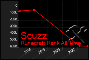 Total Graph of Scuzz