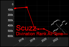 Total Graph of Scuzz