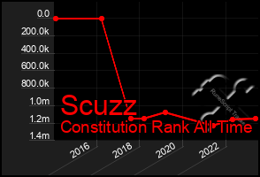 Total Graph of Scuzz