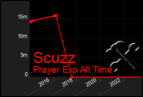 Total Graph of Scuzz