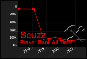 Total Graph of Scuzz