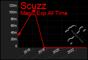 Total Graph of Scuzz