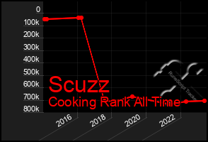 Total Graph of Scuzz