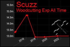 Total Graph of Scuzz