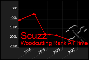 Total Graph of Scuzz