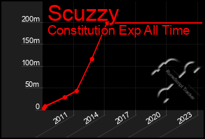 Total Graph of Scuzzy