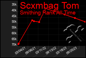 Total Graph of Scxmbag Tom