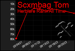 Total Graph of Scxmbag Tom