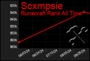 Total Graph of Scxmpsie