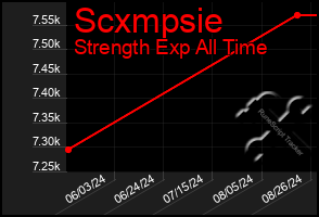 Total Graph of Scxmpsie