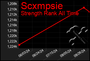 Total Graph of Scxmpsie