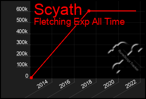 Total Graph of Scyath