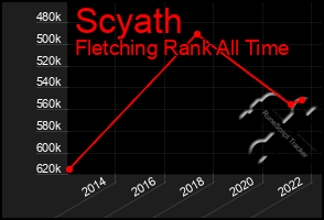 Total Graph of Scyath