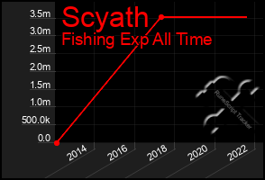 Total Graph of Scyath