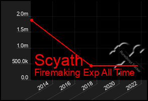 Total Graph of Scyath