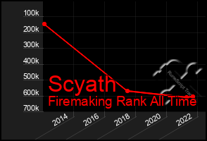 Total Graph of Scyath