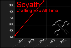 Total Graph of Scyath