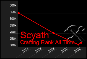 Total Graph of Scyath