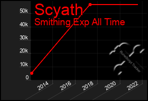 Total Graph of Scyath