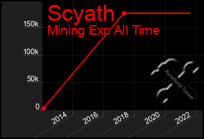 Total Graph of Scyath