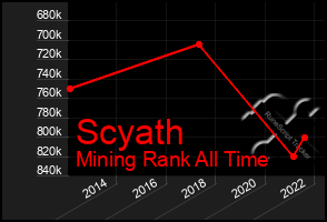 Total Graph of Scyath