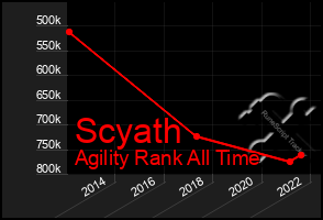 Total Graph of Scyath