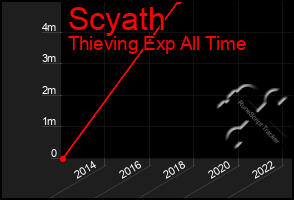 Total Graph of Scyath