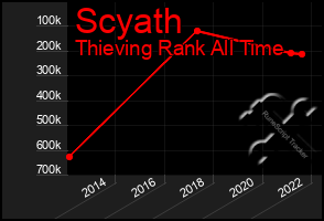 Total Graph of Scyath