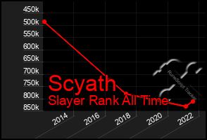 Total Graph of Scyath