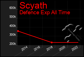 Total Graph of Scyath