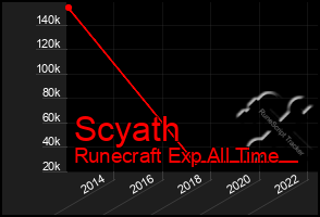 Total Graph of Scyath