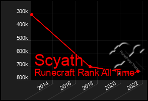 Total Graph of Scyath