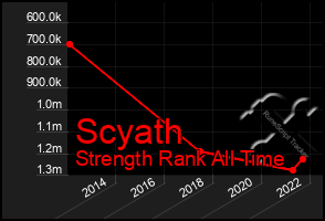 Total Graph of Scyath