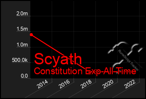 Total Graph of Scyath