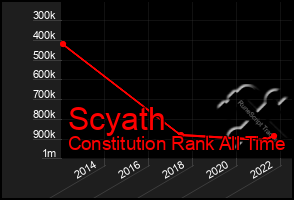 Total Graph of Scyath