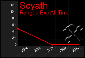 Total Graph of Scyath