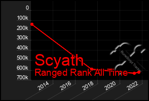 Total Graph of Scyath