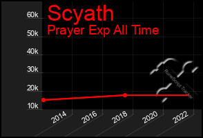 Total Graph of Scyath