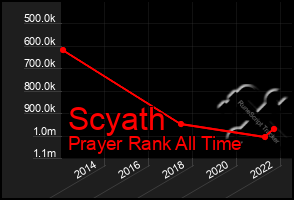 Total Graph of Scyath