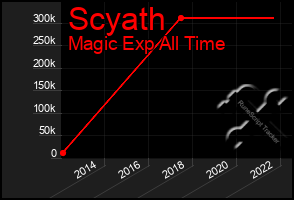 Total Graph of Scyath