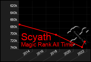 Total Graph of Scyath