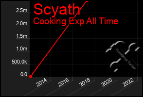 Total Graph of Scyath