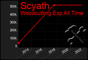 Total Graph of Scyath