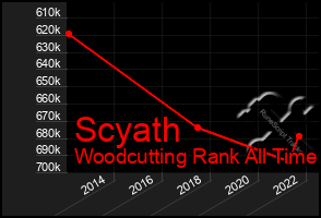 Total Graph of Scyath