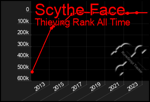 Total Graph of Scythe Face