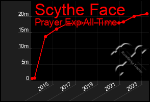 Total Graph of Scythe Face